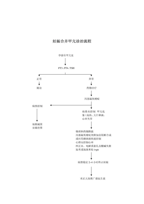 妇产科各种病种标准流程图.docx