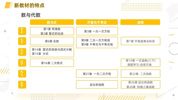 橙色简约线条小清新手绘数学课件初中数学新课标解读动态PPT