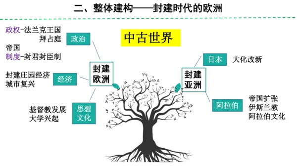 第三单元 封建时代的欧洲 单元复习课件