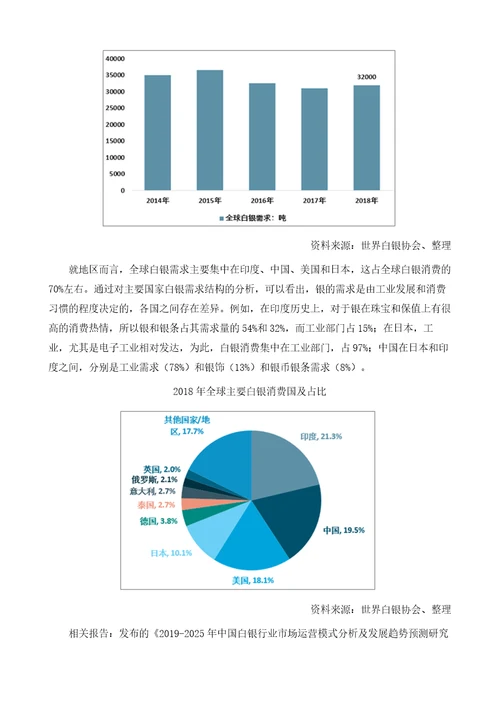 全球白银生产、消费情况统计