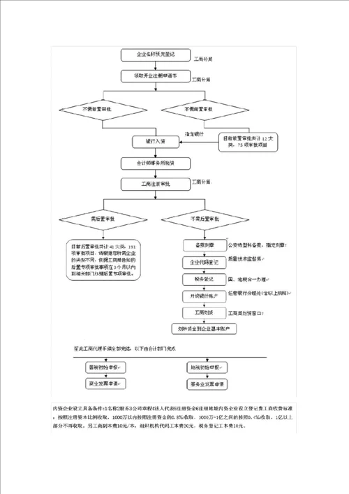 北京注册公司流程和费用