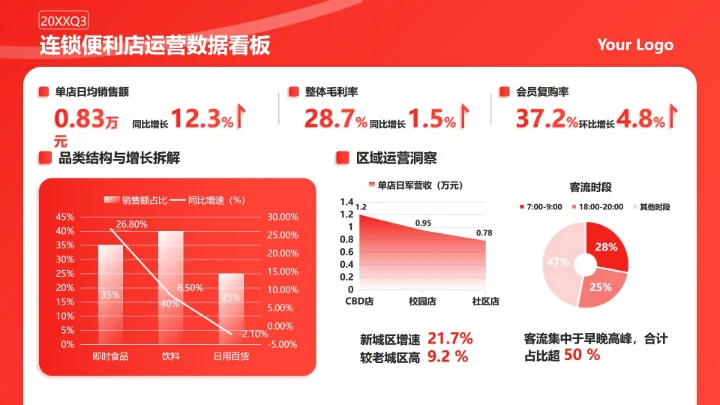 红色简约商务运营数据看板工作汇报PPT单页