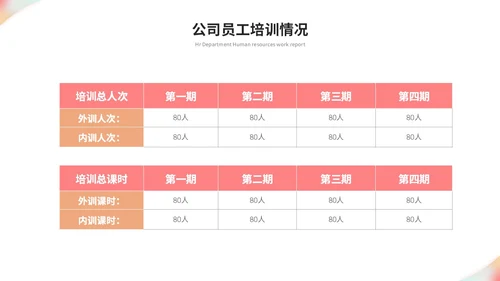 简约时尚商务人事部人力资源工作总结工作汇报ppt模板人力资源工作汇报