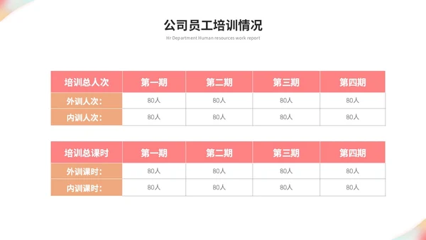 简约时尚商务人事部人力资源工作总结工作汇报ppt模板人力资源工作汇报