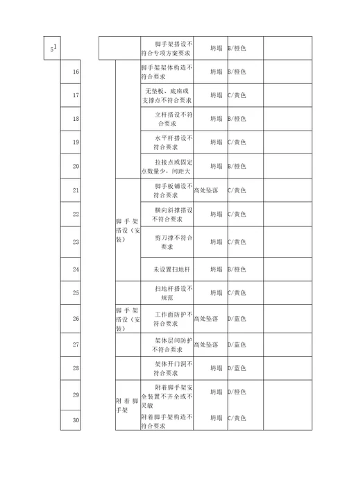 建筑施工安全风险辨识分级管控清单