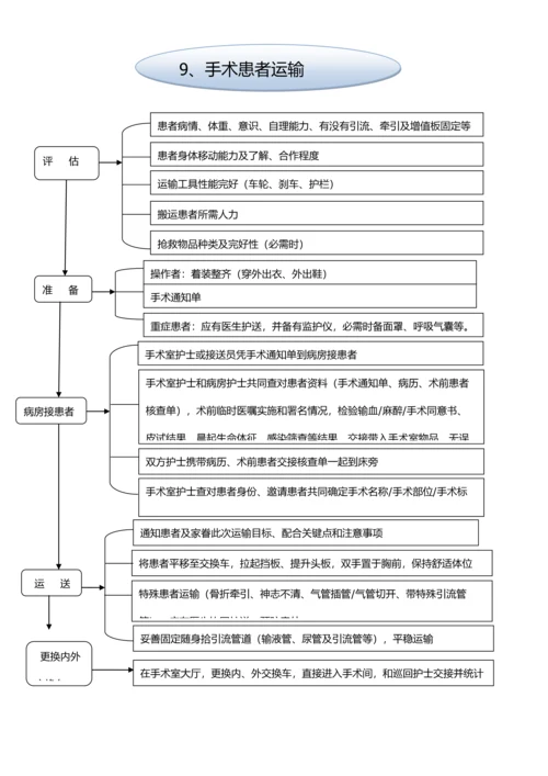 手术室专科基本核心技术操作综合流程.docx