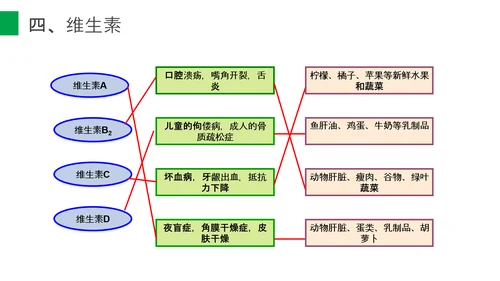 营养学营养物质研究初高中生物PPT课件