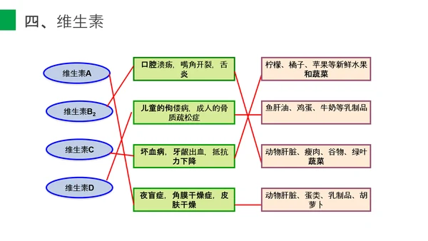 营养学营养物质研究初高中生物PPT课件
