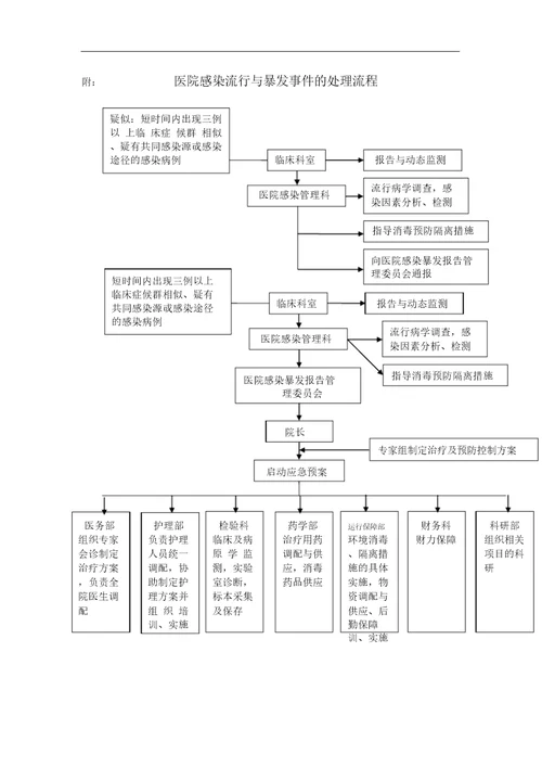 医院感染暴发报告制度及处理预案