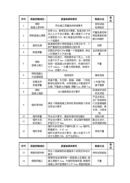 隧道初期支护技术交底