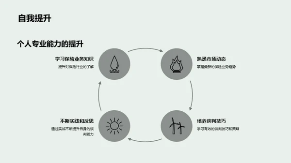 商谈之道：保险业务