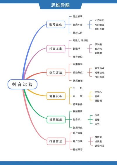 彩虹色抖音运营思维导图