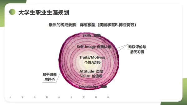 大学生职业生涯规划通用PPT课件模版