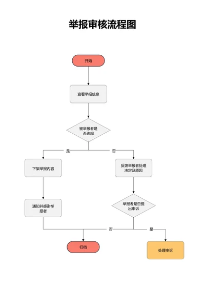 灰色简约举报审核流程图