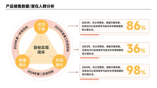 橙黄色简约风数据组合PPT版式合集