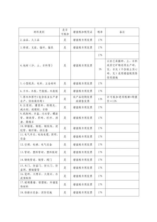 经典建筑业增值税进项税抵扣注意重点事项.docx