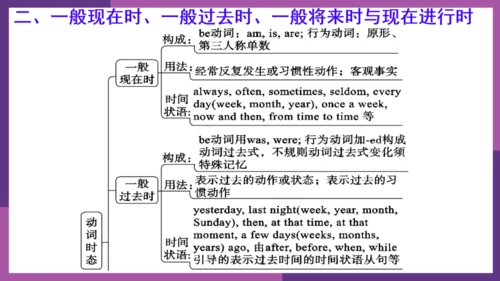 Module 1 How to learn English 模块综合与测试 复习课件 图片版预览PP