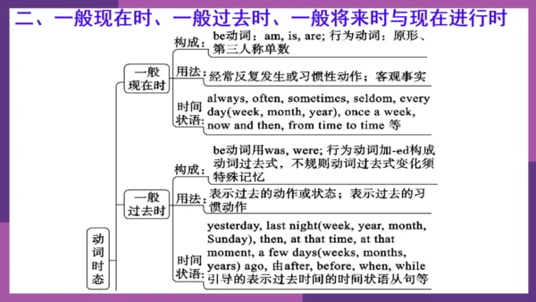 Module 1 How to learn English 模块综合与测试 复习课件 图片版预览PP