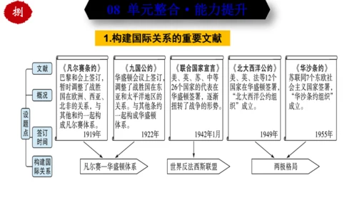 第五单元 二战后的世界变化 （单元复习）-九年级历史下册同步备课系列（部编版）