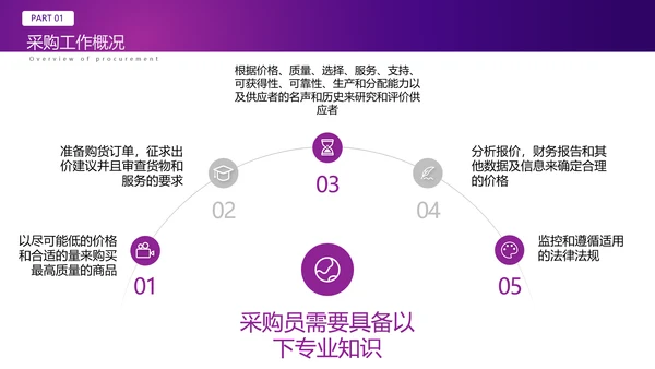 采购基础知识经验分享培训PPT模板