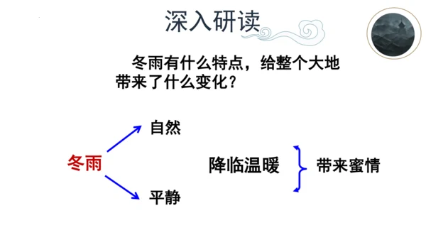 第3课《雨的四季》课件