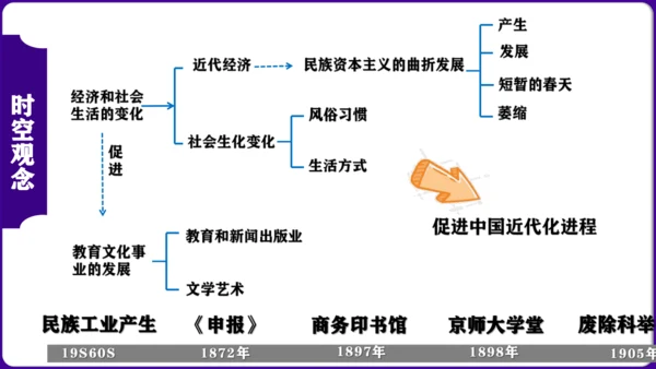 第八单元  近代经济、社会生活与教育文化事业的发展 核心素养时代大单元复习课件