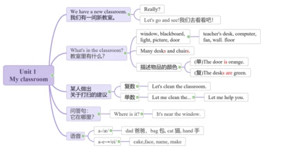 四上各单元主要内容（思维导图）图片版 (共6页)