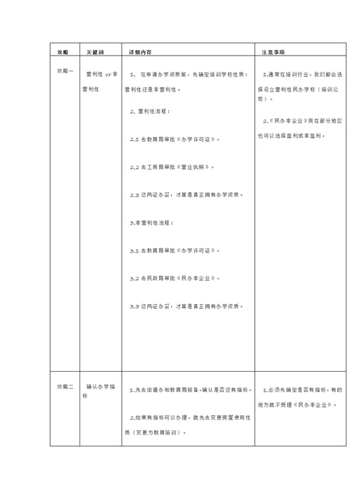 2018年最新民办教育机构办证攻略