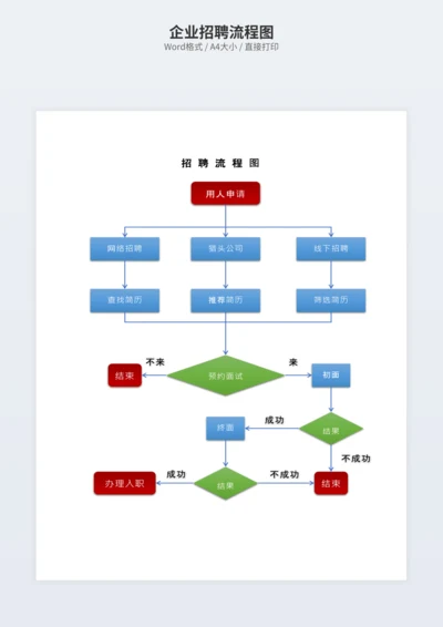 企业招聘流程图