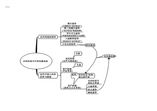 1.高中历史必修一思维导图-历史必修一每课思维导图.docx