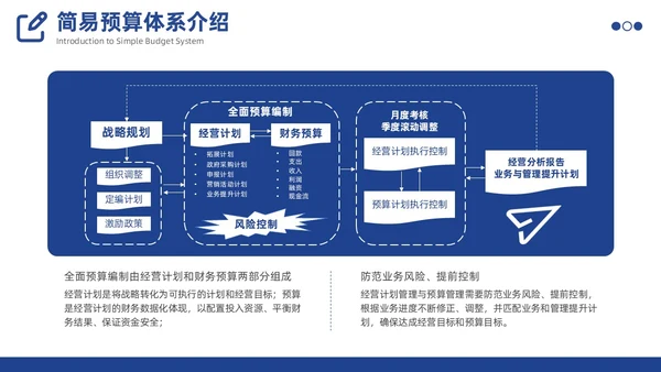 预算编制方案工作述职汇报财务管理体系PPT