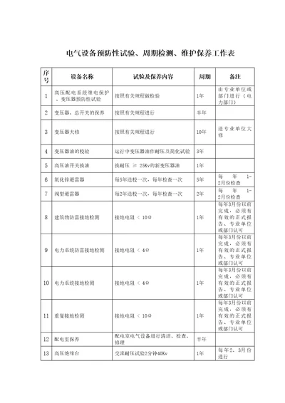 电气设备预防性试验及周期检查有关工作内容汇编共2页doc