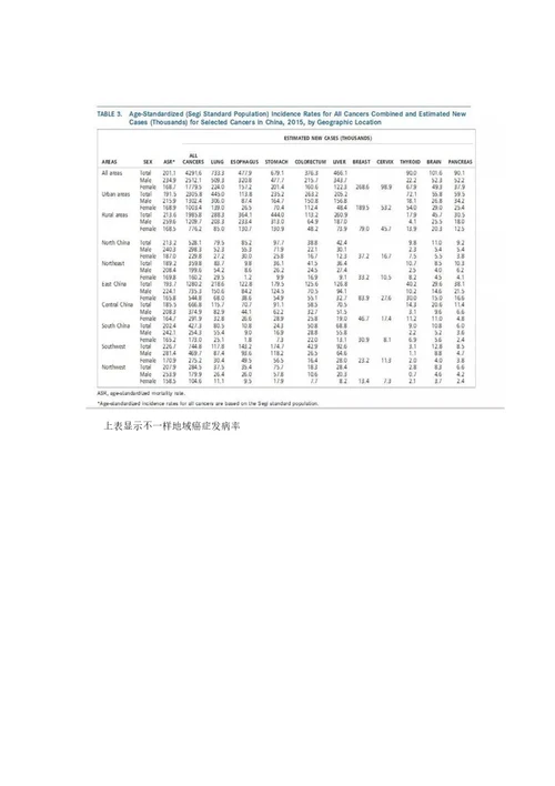 中国癌症统计数据样稿