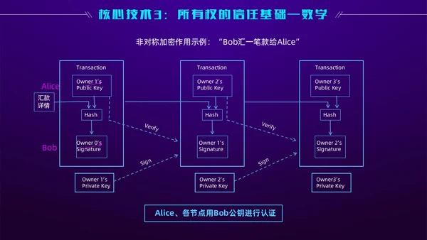 科技风蓝紫色区块链技术介绍创意简约互联网企业PPT