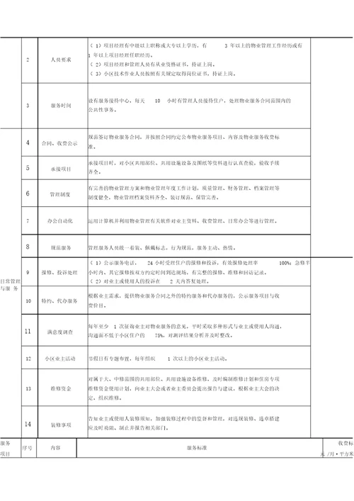 葫芦岛市物业服务标准