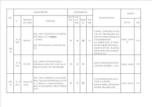 风险和机遇识别评价及应对措施表