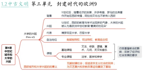 世界古代史（1-4单元）期中复习课件（50张PPT）