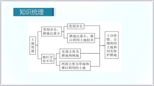 3.2土地资源（课件34张）-【2024秋人教八上地理精简课堂（课件）】