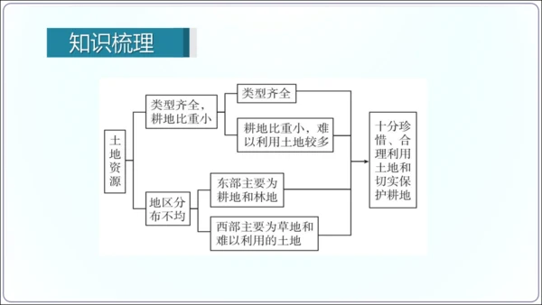 3.2土地资源（课件34张）-【2024秋人教八上地理精简课堂（课件）】