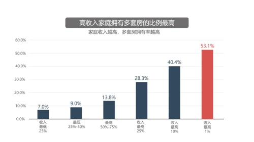 中国房地产住房空置率报告ppt模板