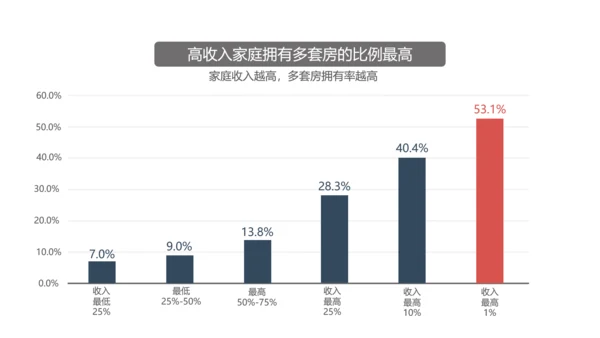 中国房地产住房空置率报告ppt模板