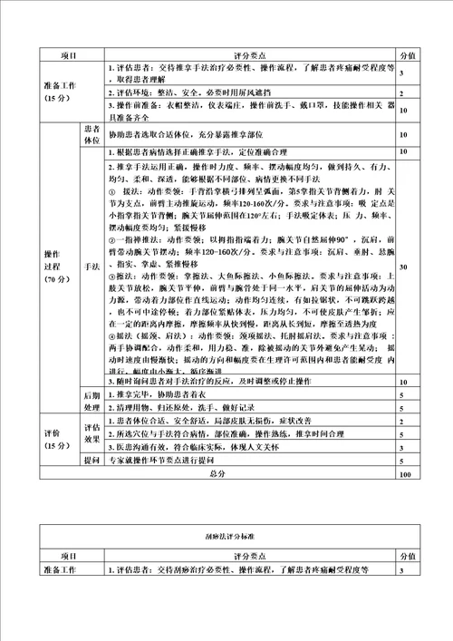 中医规培结业考试技能考核评分表