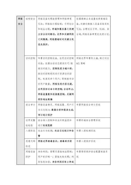 市医院三级等保建设专业方案.docx