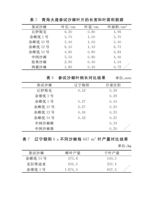 三北地区不同沙棘类型的叶片参数测定分析.docx