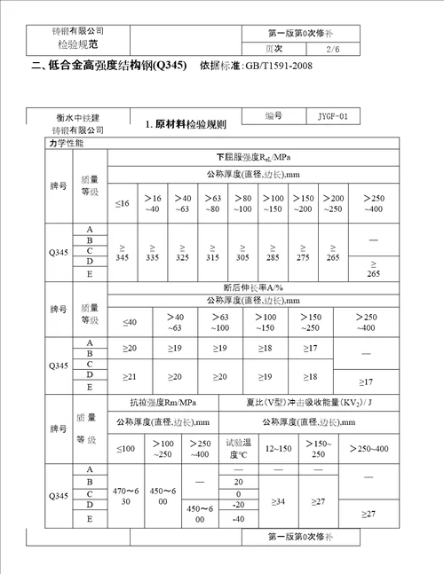 中铁建铸锻公司原材料检验规范作业标准规范