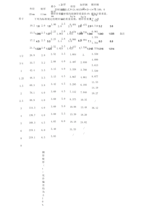 低压流体输送用钢管与镀锌管理论重量表完整.docx