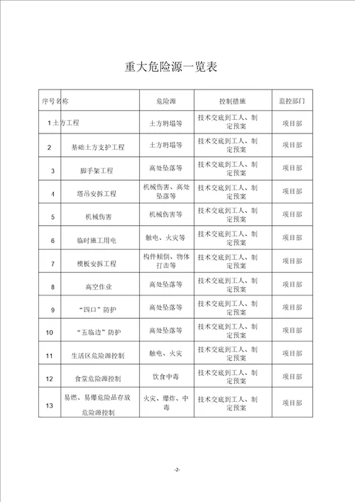 施工现场重大危险源控制措施