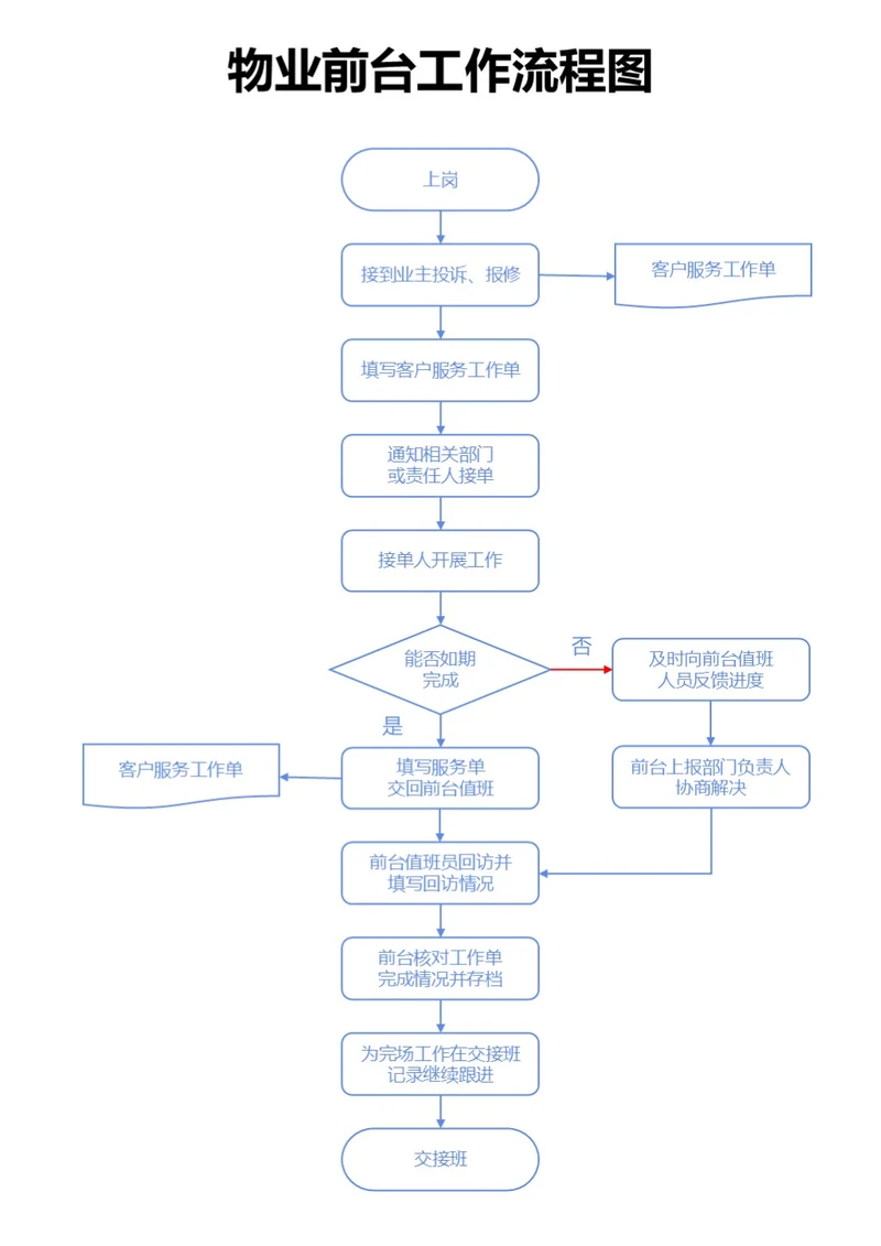 蓝色物业前台工作流图
