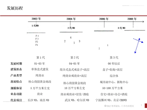 商业地产盈利模式、组织管控和开发运营管理