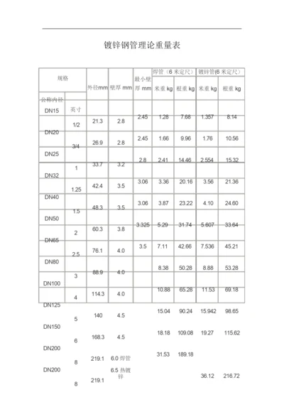 镀锌钢管理论重表.docx